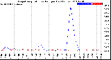 Milwaukee Weather Evapotranspiration<br>vs Rain per Day<br>(Inches)