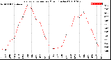 Milwaukee Weather Evapotranspiration<br>per Month (Inches)