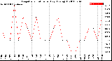 Milwaukee Weather Evapotranspiration<br>per Day (Ozs sq/ft)