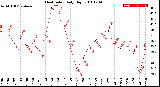 Milwaukee Weather Heat Index<br>Daily High