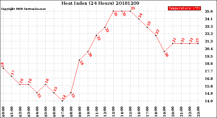 Milwaukee Weather Heat Index<br>(24 Hours)