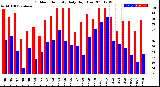 Milwaukee Weather Outdoor Humidity<br>Daily High/Low