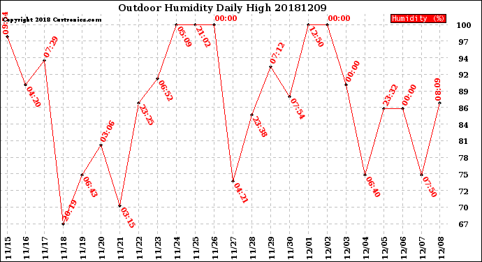 Milwaukee Weather Outdoor Humidity<br>Daily High