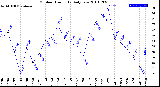 Milwaukee Weather Outdoor Humidity<br>Daily Low