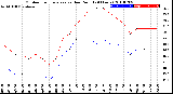 Milwaukee Weather Outdoor Temperature<br>vs Dew Point<br>(24 Hours)