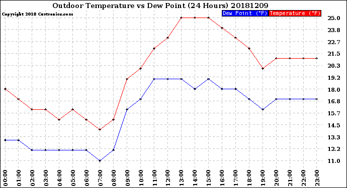 Milwaukee Weather Outdoor Temperature<br>vs Dew Point<br>(24 Hours)