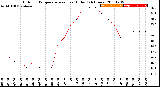 Milwaukee Weather Outdoor Temperature<br>vs Heat Index<br>(24 Hours)