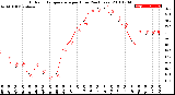 Milwaukee Weather Outdoor Temperature<br>per Hour<br>(24 Hours)