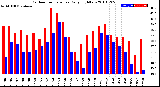 Milwaukee Weather Outdoor Temperature<br>Daily High/Low