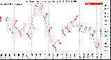 Milwaukee Weather Outdoor Temperature<br>Daily High