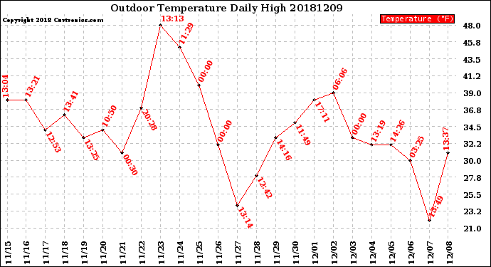 Milwaukee Weather Outdoor Temperature<br>Daily High