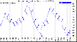 Milwaukee Weather Outdoor Temperature<br>Daily Low