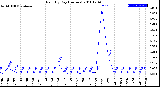 Milwaukee Weather Rain<br>By Day<br>(Inches)