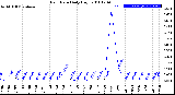 Milwaukee Weather Rain Rate<br>Daily High