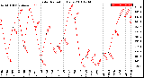 Milwaukee Weather Solar Radiation<br>Daily