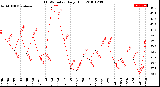 Milwaukee Weather THSW Index<br>Daily High