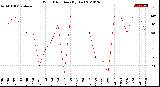 Milwaukee Weather Wind Direction<br>(By Day)