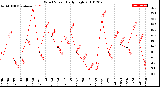 Milwaukee Weather Wind Speed<br>Daily High