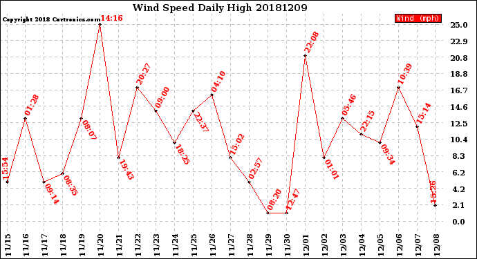 Milwaukee Weather Wind Speed<br>Daily High