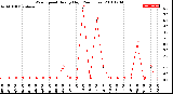 Milwaukee Weather Wind Speed<br>Hourly High<br>(24 Hours)