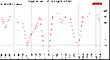 Milwaukee Weather Wind Direction<br>Daily High