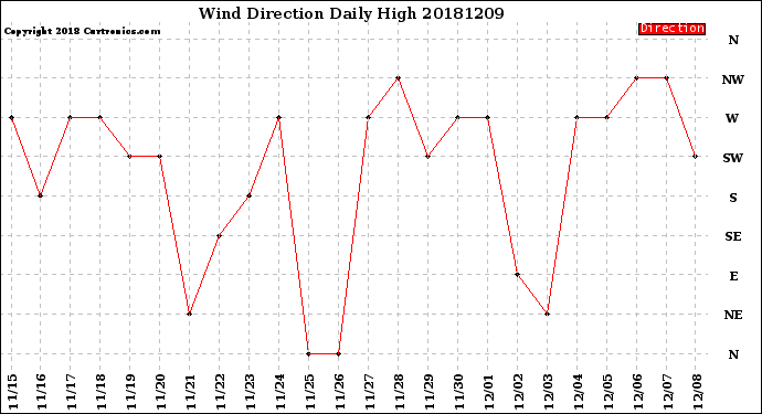 Milwaukee Weather Wind Direction<br>Daily High