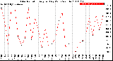 Milwaukee Weather Solar Radiation<br>Avg per Day W/m2/minute