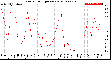 Milwaukee Weather Solar Radiation<br>per Day KW/m2