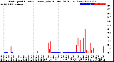 Milwaukee Weather Wind Speed<br>Actual and Average<br>by Minute<br>(24 Hours) (New)