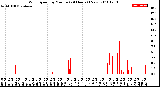 Milwaukee Weather Wind Speed<br>by Minute<br>(24 Hours) (New)