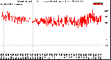 Milwaukee Weather Wind Direction<br>Normalized<br>(24 Hours) (Old)