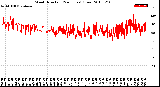 Milwaukee Weather Wind Direction<br>(24 Hours) (Raw)