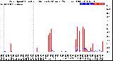 Milwaukee Weather Wind Speed<br>Actual and Median<br>by Minute<br>(24 Hours) (Old)