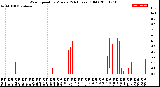 Milwaukee Weather Wind Speed<br>by Minute<br>(24 Hours) (Old)