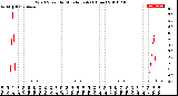 Milwaukee Weather Wind Speed<br>by Minute mph<br>(1 Hour)