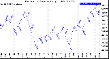 Milwaukee Weather Barometric Pressure<br>Daily High