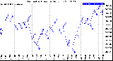 Milwaukee Weather Barometric Pressure<br>Daily Low