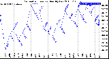 Milwaukee Weather Barometric Pressure<br>Monthly Low