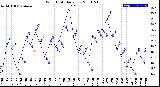 Milwaukee Weather Wind Chill<br>Daily Low