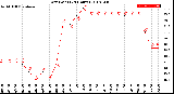 Milwaukee Weather Dew Point<br>(24 Hours)