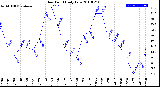 Milwaukee Weather Dew Point<br>Daily Low