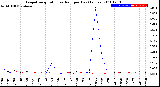 Milwaukee Weather Evapotranspiration<br>vs Rain per Day<br>(Inches)