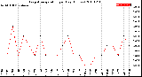 Milwaukee Weather Evapotranspiration<br>per Day (Inches)