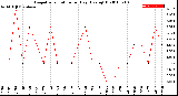 Milwaukee Weather Evapotranspiration<br>per Day (Ozs sq/ft)