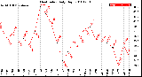 Milwaukee Weather Heat Index<br>Daily High