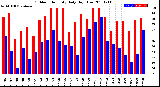 Milwaukee Weather Outdoor Humidity<br>Daily High/Low