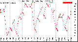 Milwaukee Weather Outdoor Humidity<br>Daily High