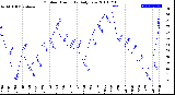 Milwaukee Weather Outdoor Humidity<br>Daily Low