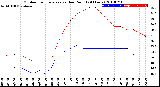 Milwaukee Weather Outdoor Temperature<br>vs Dew Point<br>(24 Hours)