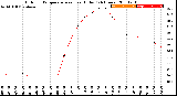 Milwaukee Weather Outdoor Temperature<br>vs Heat Index<br>(24 Hours)